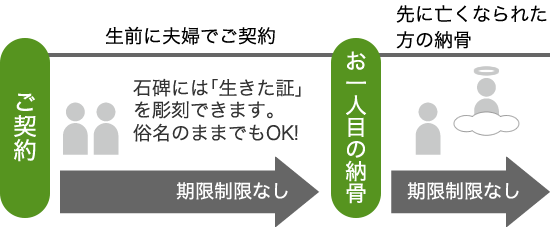 安心供養 ご夫婦の場合(1)