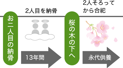 安心供養 ご夫婦の場合(2)